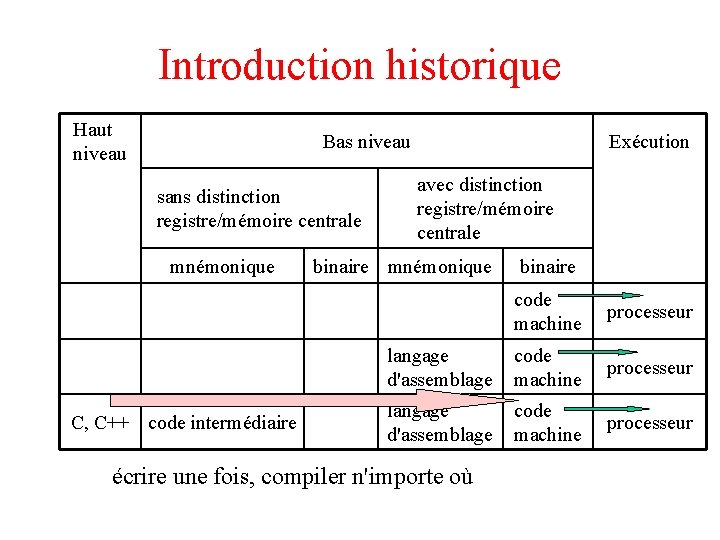 Introduction historique Haut niveau Bas niveau sans distinction registre/mémoire centrale mnémonique C, C++ code