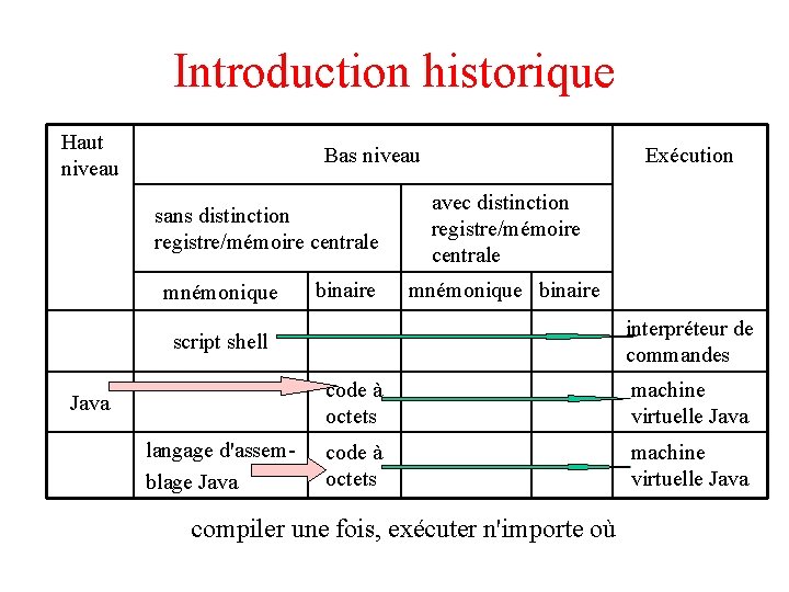 Introduction historique Haut niveau Bas niveau sans distinction registre/mémoire centrale mnémonique binaire Exécution avec