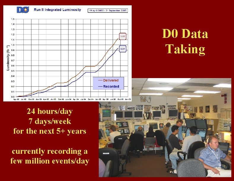 D 0 Data Taking 24 hours/day 7 days/week for the next 5+ years currently