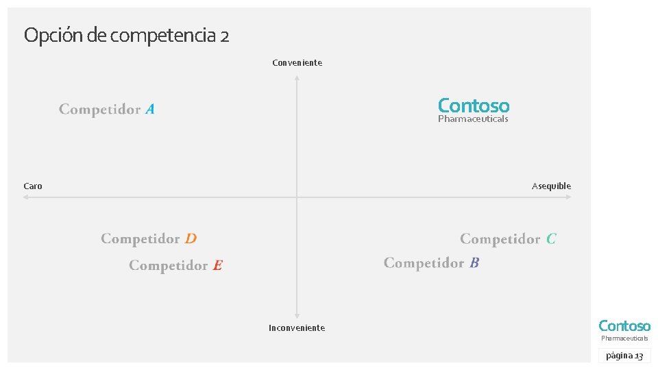 Opción de competencia 2 Conveniente Contoso Pharmaceuticals Caro Asequible Inconveniente Contoso Pharmaceuticals página 13