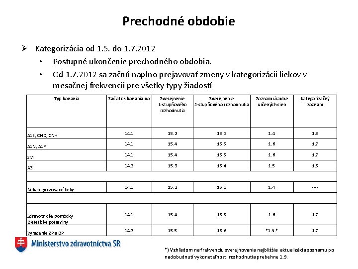 Prechodné obdobie Ø Kategorizácia od 1. 5. do 1. 7. 2012 • Postupné ukončenie