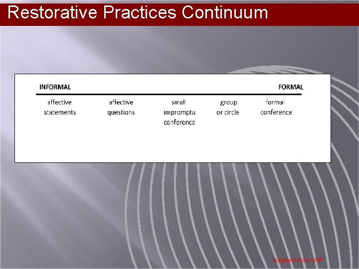 Restorative Practices Continuum ININFORMAL affective statements conference FORMAL affective questions small impromptu group formal