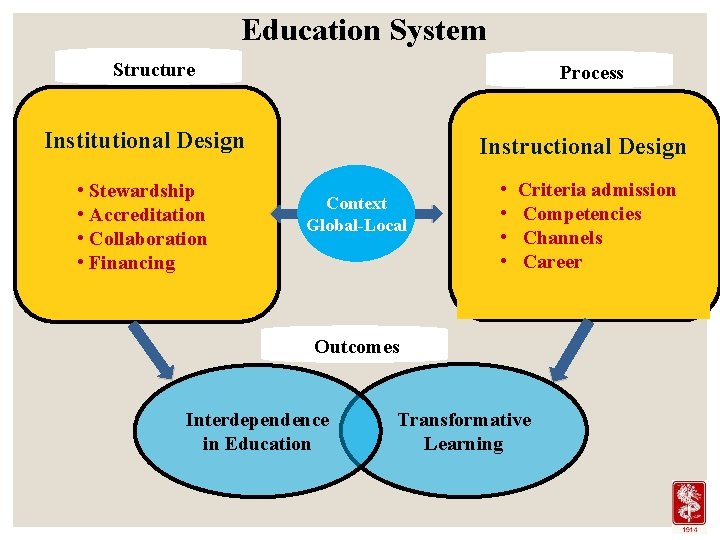 Education System Structure Process Institutional Design • Stewardship • Accreditation • Collaboration • Financing