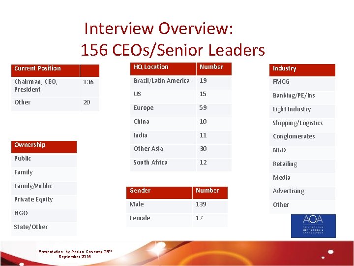 Interview Overview: 156 CEOs/Senior Leaders Current Position Chairman, CEO, President 136 Other 20 Ownership