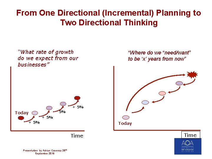 From One Directional (Incremental) Planning to Two Directional Thinking “What rate of growth do