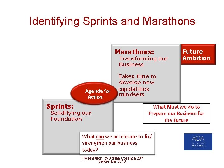 Identifying Sprints and Marathons: Transforming our Business Agenda for Action Takes time to develop