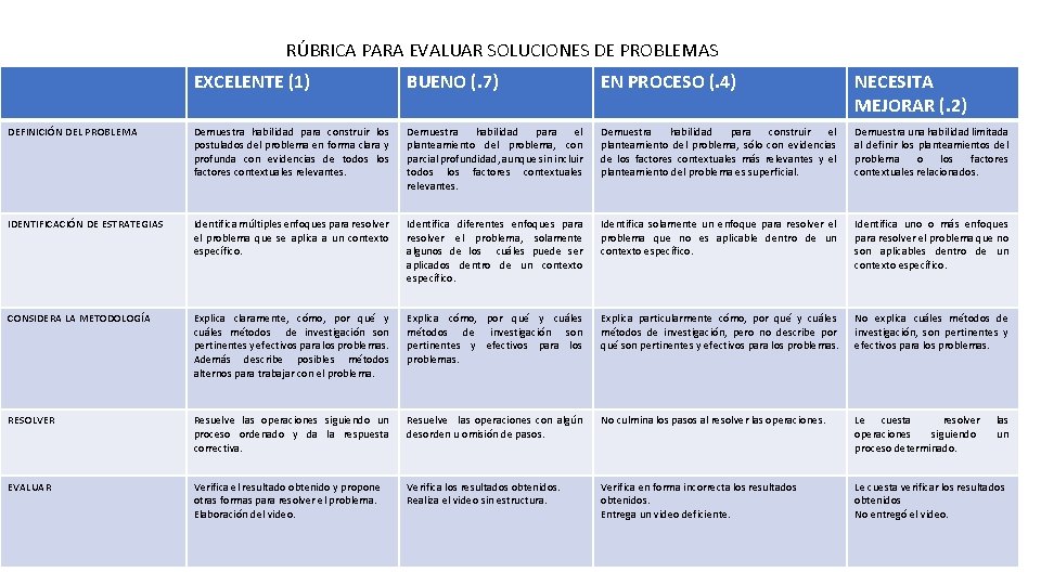 RÚBRICA PARA EVALUAR SOLUCIONES DE PROBLEMAS EXCELENTE (1) BUENO (. 7) EN PROCESO (.