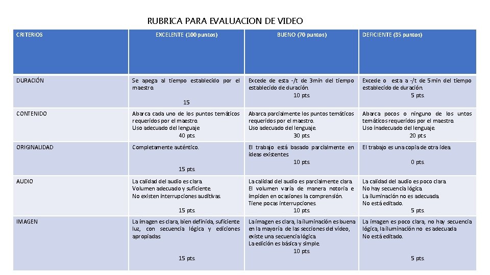 RUBRICA PARA EVALUACION DE VIDEO CRITERIOS EXCELENTE (100 puntos) BUENO (70 puntos) DURACIÓN Se