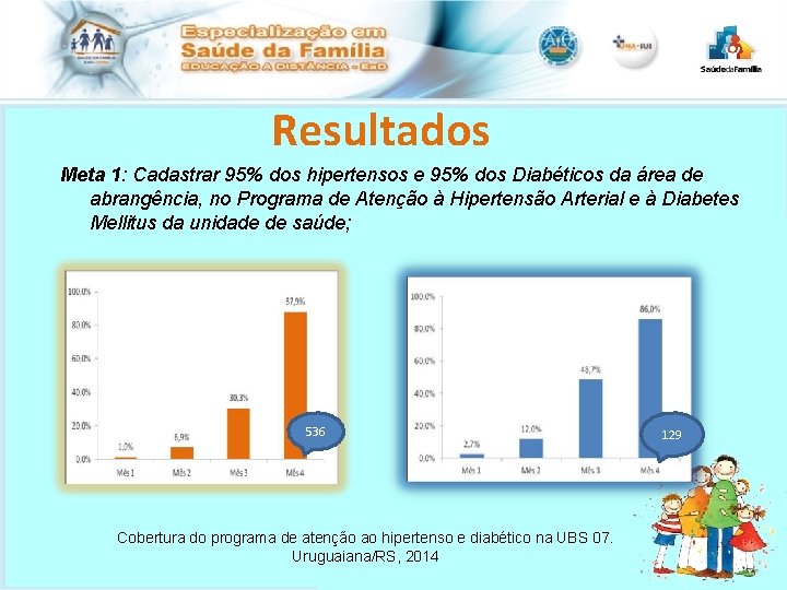 Resultados Meta 1: Cadastrar 95% dos hipertensos e 95% dos Diabéticos da área de