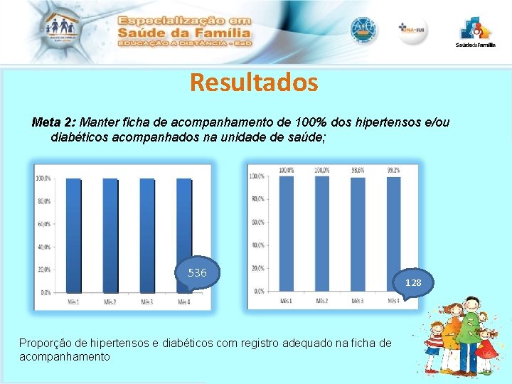 Resultados Meta 2: Manter ficha de acompanhamento de 100% dos hipertensos e/ou diabéticos acompanhados