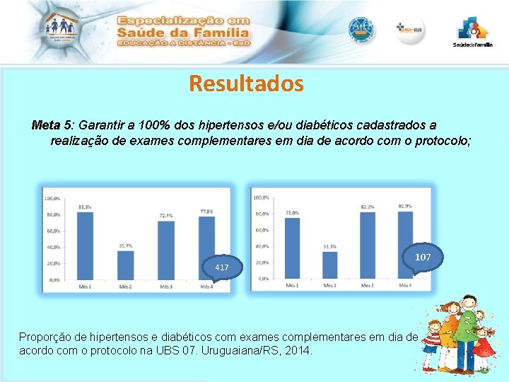 Resultados Meta 5: Garantir a 100% dos hipertensos e/ou diabéticos cadastrados a realização de