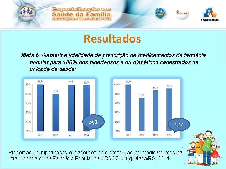 Resultados Meta 6: Garantir a totalidade da prescrição de medicamentos da farmácia popular para