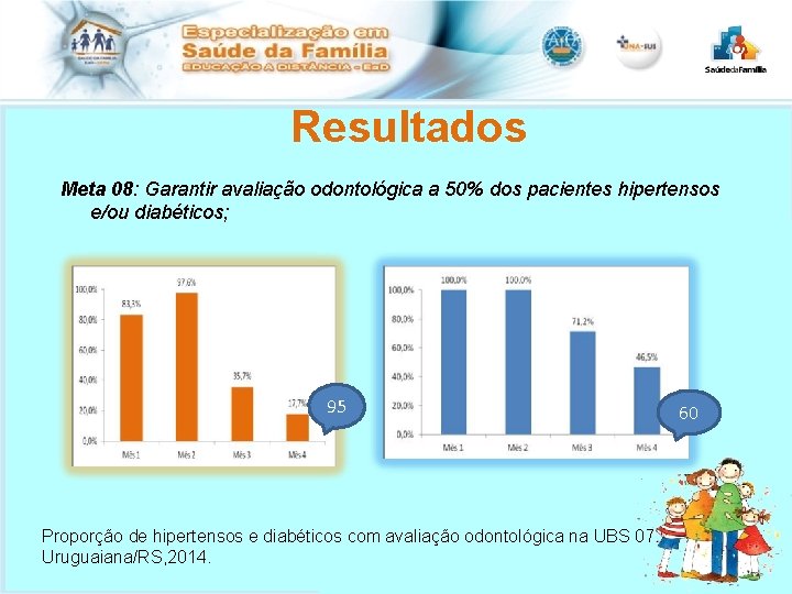 Resultados Meta 08: Garantir avaliação odontológica a 50% dos pacientes hipertensos e/ou diabéticos; 95