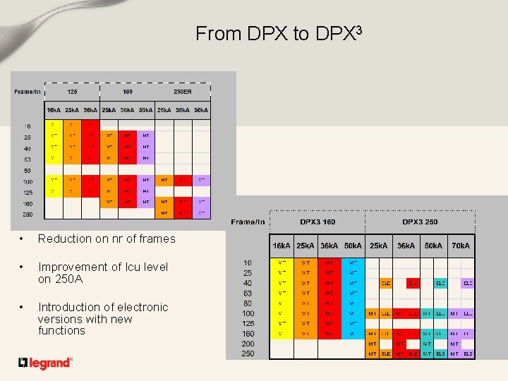 From DPX to DPX 3 • Reduction on nr of frames • Improvement of