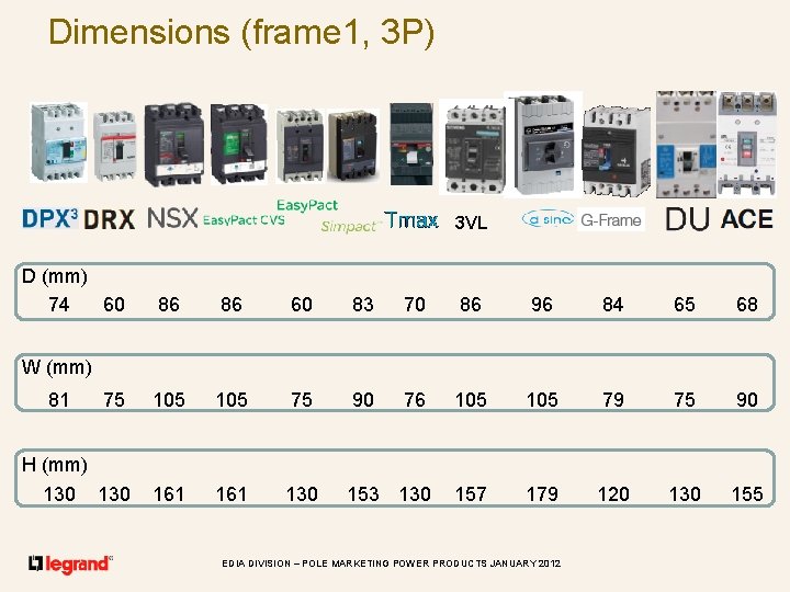 Dimensions (frame 1, 3 P) 3 VL D (mm) 60 74 86 86 60