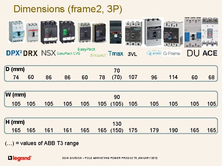 Dimensions (frame 2, 3 P) 3 VL D (mm) 60 74 86 86 60