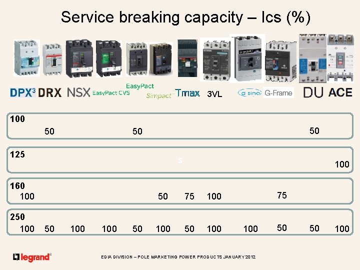 Service breaking capacity – Ics (%) 3 VL 100 50 50 50 125 s
