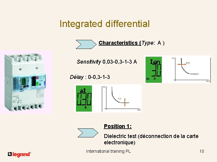 Integrated differential Characteristics (Type: A ) Sensitivity 0, 03 -0, 3 -1 -3 A