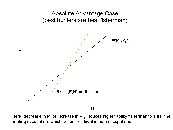 Absolute Advantage Case (best hunters are best fisherman) F=(PH/PF)H F Skills (F, H) on