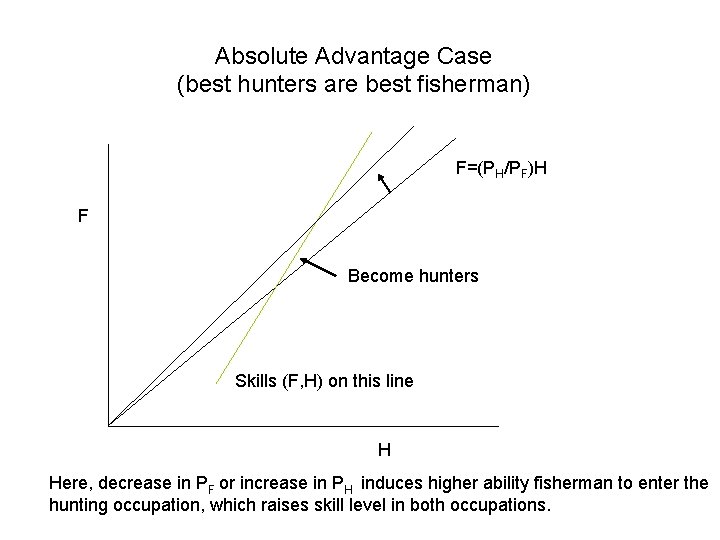 Absolute Advantage Case (best hunters are best fisherman) F=(PH/PF)H F Become hunters Skills (F,