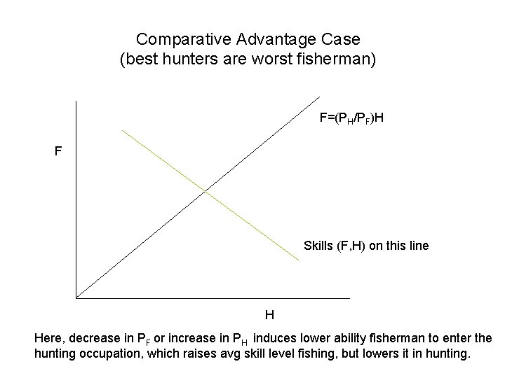 Comparative Advantage Case (best hunters are worst fisherman) F=(PH/PF)H F Skills (F, H) on