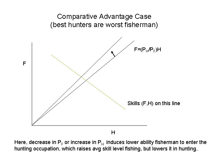 Comparative Advantage Case (best hunters are worst fisherman) F=(PH/PF)H F Skills (F, H) on