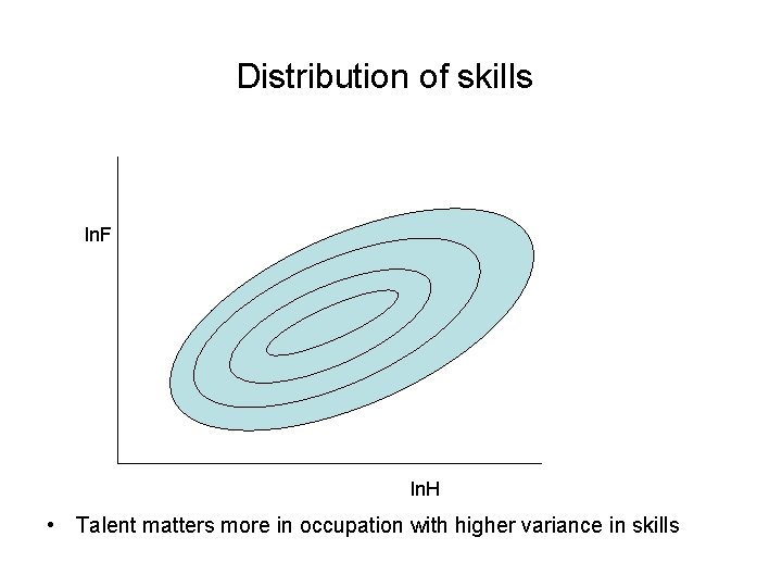 Distribution of skills ln. F ln. H • Talent matters more in occupation with