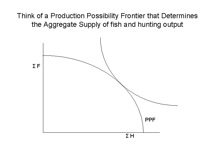 Think of a Production Possibility Frontier that Determines the Aggregate Supply of fish and