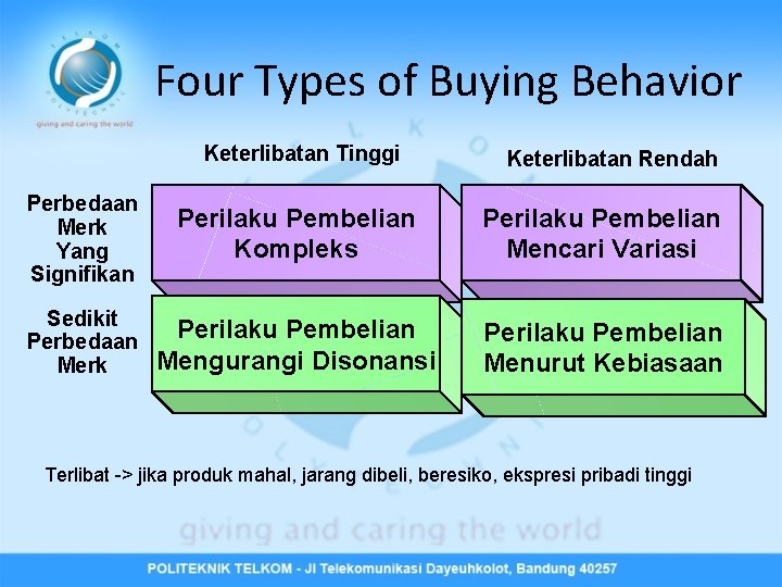 Four Types of Buying Behavior Keterlibatan Tinggi Keterlibatan Rendah Perbedaan Merk Yang Signifikan Perilaku