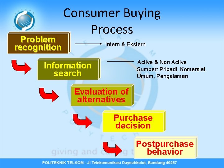 Problem recognition Consumer Buying Process Intern & Ekstern Active & Non Active Sumber: Pribadi,