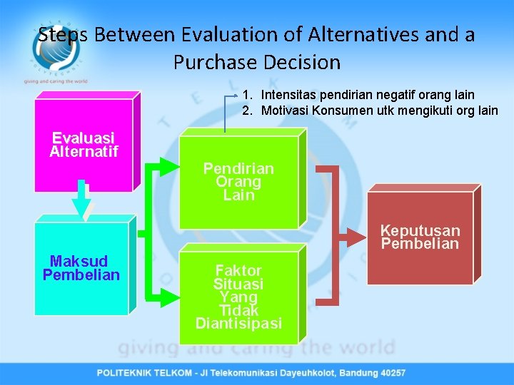 Steps Between Evaluation of Alternatives and a Purchase Decision 1. Intensitas pendirian negatif orang