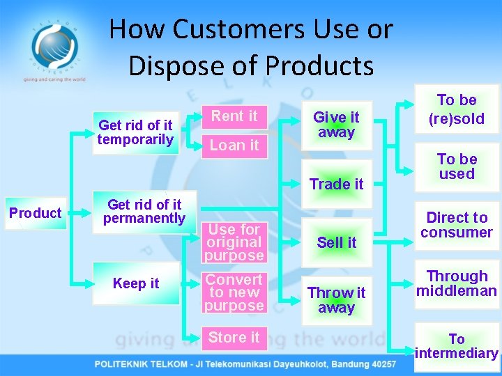 How Customers Use or Dispose of Products Get rid of it temporarily Rent it
