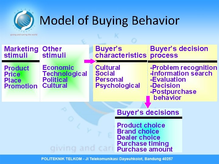 Model of Buying Behavior Marketing Other stimuli Product Price Place Promotion Economic Technological Political