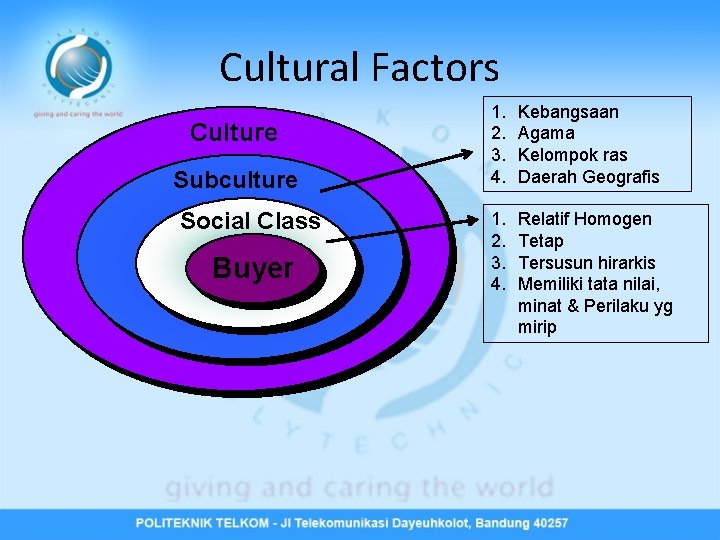 Cultural Factors Culture Subculture Social Class Buyer 1. 2. 3. 4. Kebangsaan Agama Kelompok