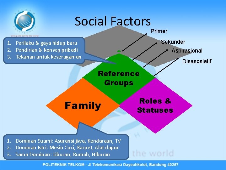Social Factors Primer Sekunder 1. Perilaku & gaya hidup baru 2. Pendirian & konsep