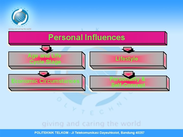 Personal Influences Age and Life Cycle Stage Lifestyle Economic Circumstances Personality & Self-Concept 