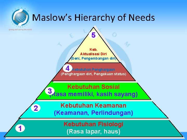 Maslow’s Hierarchy of Needs 5 Keb. Aktualisasi Diri (Seni, Pengembangan diri) 4 Kebutuhan Penghargaan
