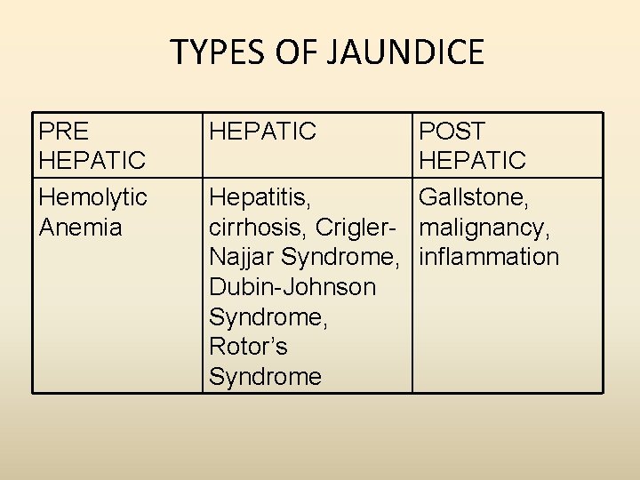TYPES OF JAUNDICE PRE HEPATIC Hemolytic Anemia HEPATIC POST HEPATIC Hepatitis, Gallstone, cirrhosis, Crigler- TYPES OF JAUNDICE PRE HEPATIC Hemolytic Anemia HEPATIC POST HEPATIC Hepatitis, Gallstone, cirrhosis, Crigler-