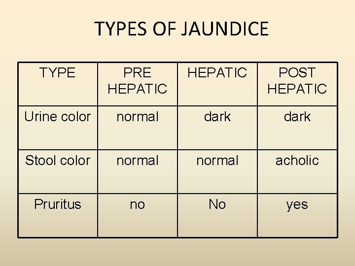 TYPES OF JAUNDICE TYPE PRE HEPATIC POST HEPATIC Urine color normal dark Stool color TYPES OF JAUNDICE TYPE PRE HEPATIC POST HEPATIC Urine color normal dark Stool color