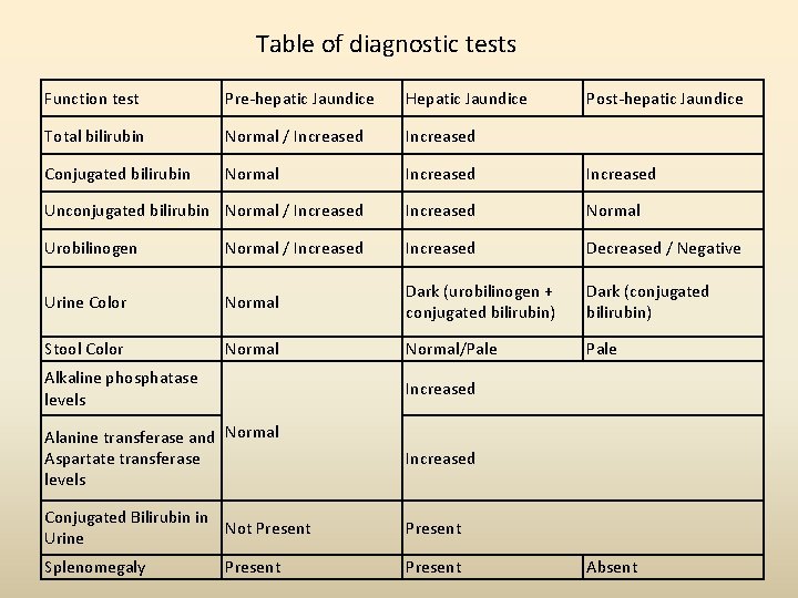 Table of diagnostic tests Function test Pre-hepatic Jaundice Hepatic Jaundice Total bilirubin Normal / Table of diagnostic tests Function test Pre-hepatic Jaundice Hepatic Jaundice Total bilirubin Normal /