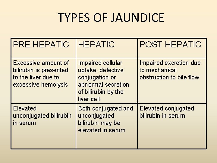 TYPES OF JAUNDICE PRE HEPATIC POST HEPATIC Excessive amount of bilirubin is presented to TYPES OF JAUNDICE PRE HEPATIC POST HEPATIC Excessive amount of bilirubin is presented to
