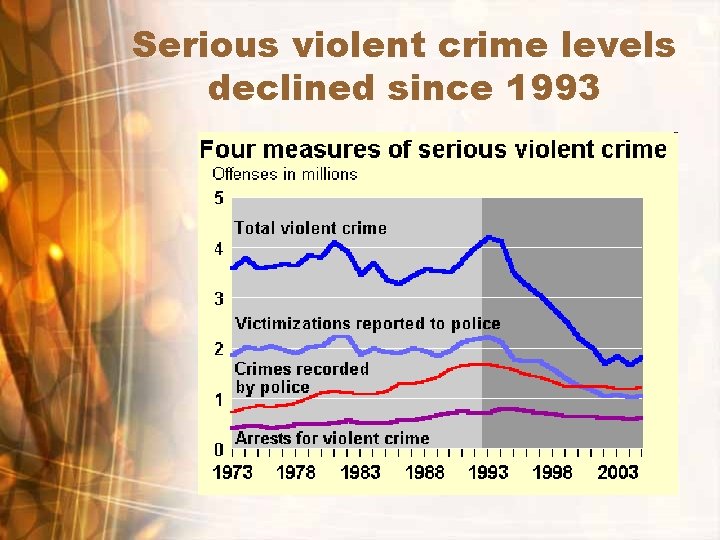 Serious violent crime levels declined since 1993 