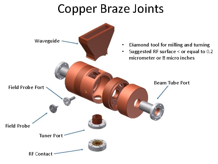 Copper Braze Joints Waveguide Field Probe Port Field Probe Tuner Port RF Contact • Copper Braze Joints Waveguide Field Probe Port Field Probe Tuner Port RF Contact •