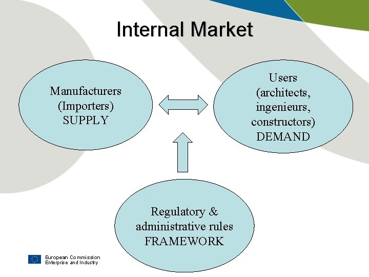Internal Market Users (architects, ingenieurs, constructors) DEMAND Manufacturers (Importers) SUPPLY Regulatory & administrative rules