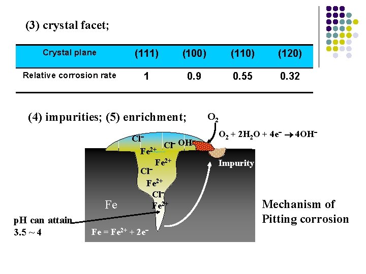 (3) crystal facet; Crystal plane (111) (100) (110) (120) Relative corrosion rate 1 0.