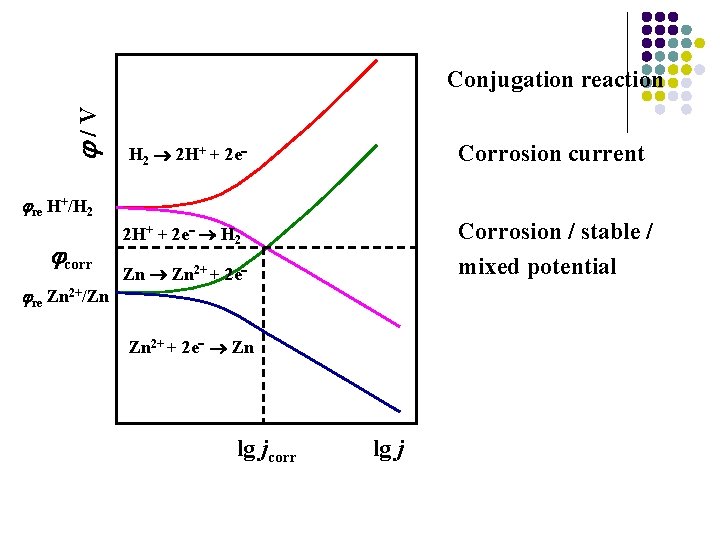  /V Conjugation reaction Corrosion current H 2 2 H+ + 2 e re