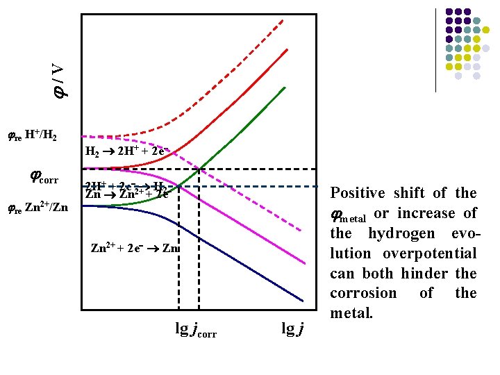  /V re H+/H 2 corr re Zn 2+/Zn H 2 2 H+ +