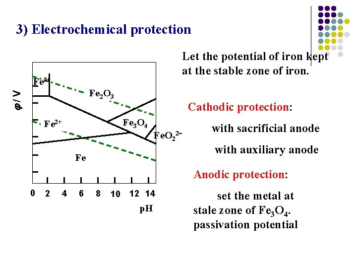 3) Electrochemical protection Let the potential of iron kept at the stable zone of
