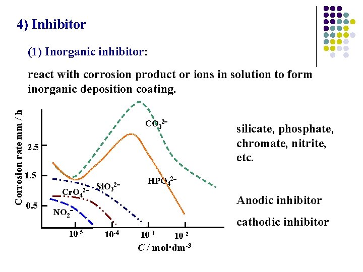 4) Inhibitor (1) Inorganic inhibitor: Corrosion rate mm / h react with corrosion product