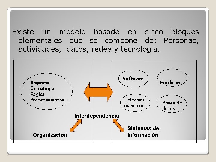 Existe un modelo basado en cinco bloques elementales que se compone de: Personas, actividades,